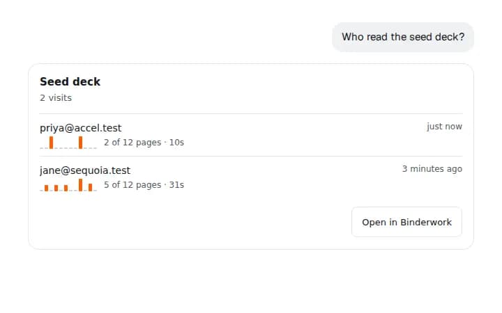 Binderwork's activity card in a chat: two visits to the 12-page Seed deck, from Priya at Accel and Jane at Sequoia, with the pages each read.